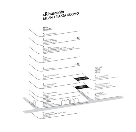 la rinascente milano brand map.